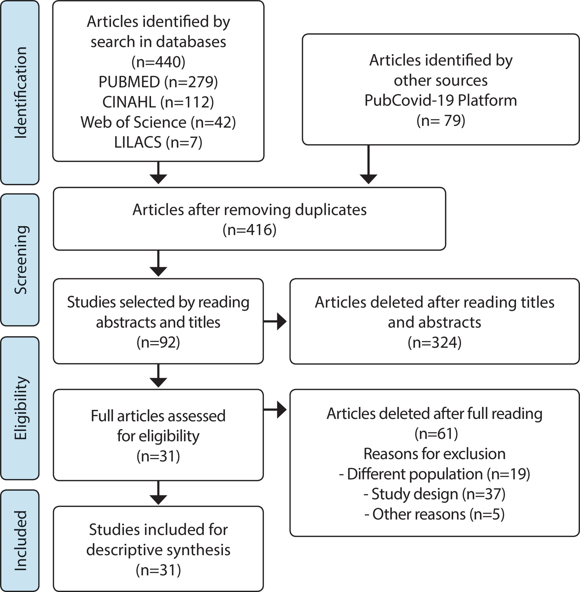 Scientific knowledge about infections by the new coronavirus in older adults: a scoping review