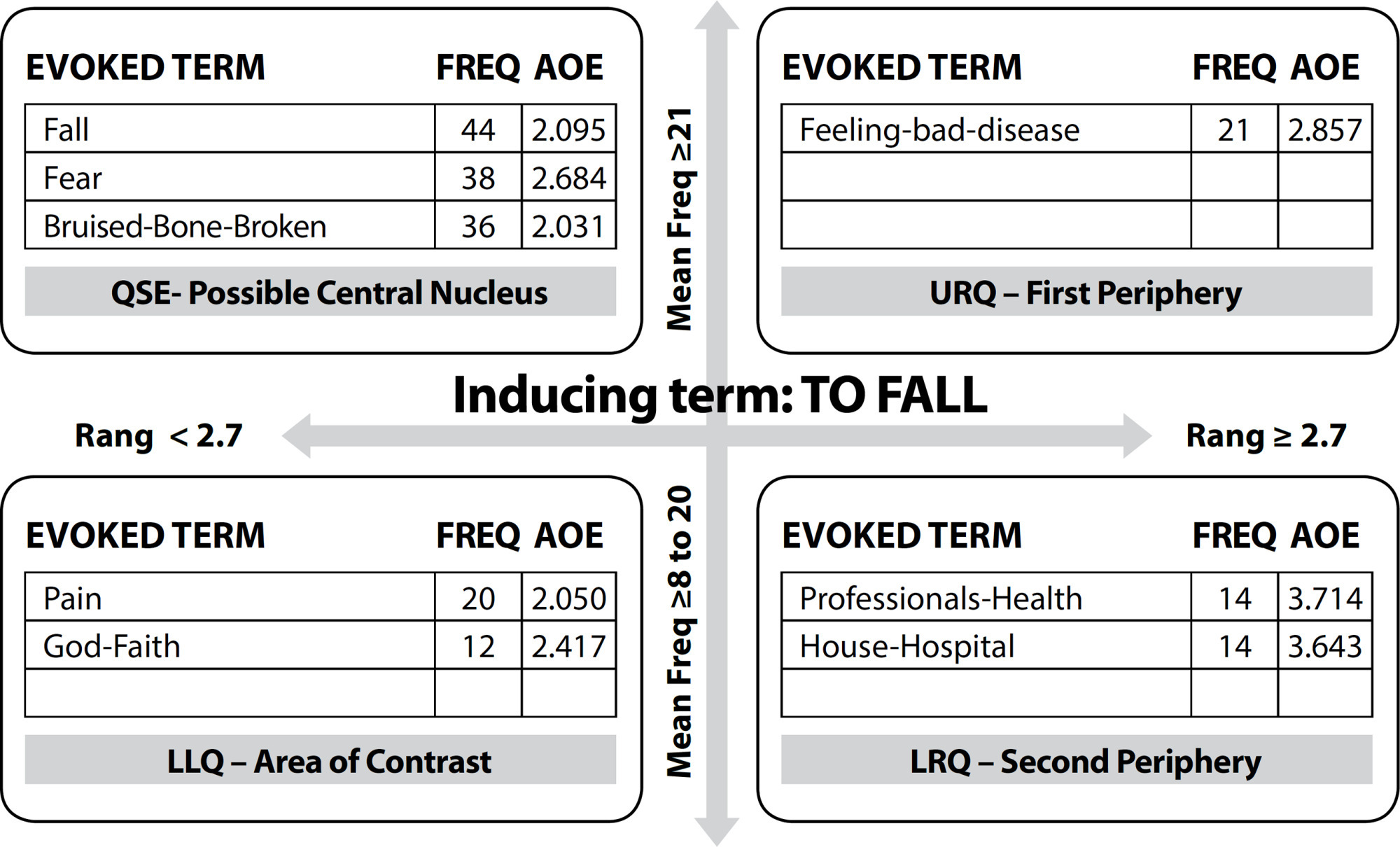 Quality of life and falls in elderly people: a mixed methods study