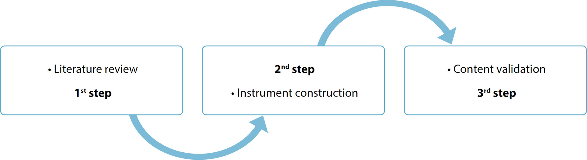 Newborn bath: construction and validation of the instrument content