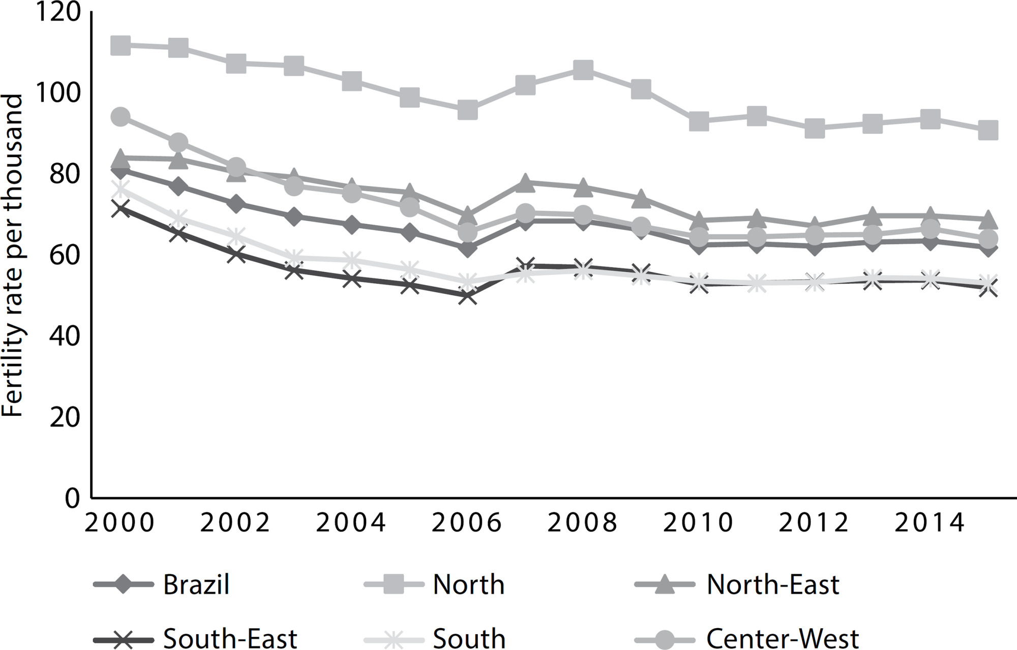 Trends in fertility rates, proportion of antenatal consultations and caesarean sections among Brazilian adolescents