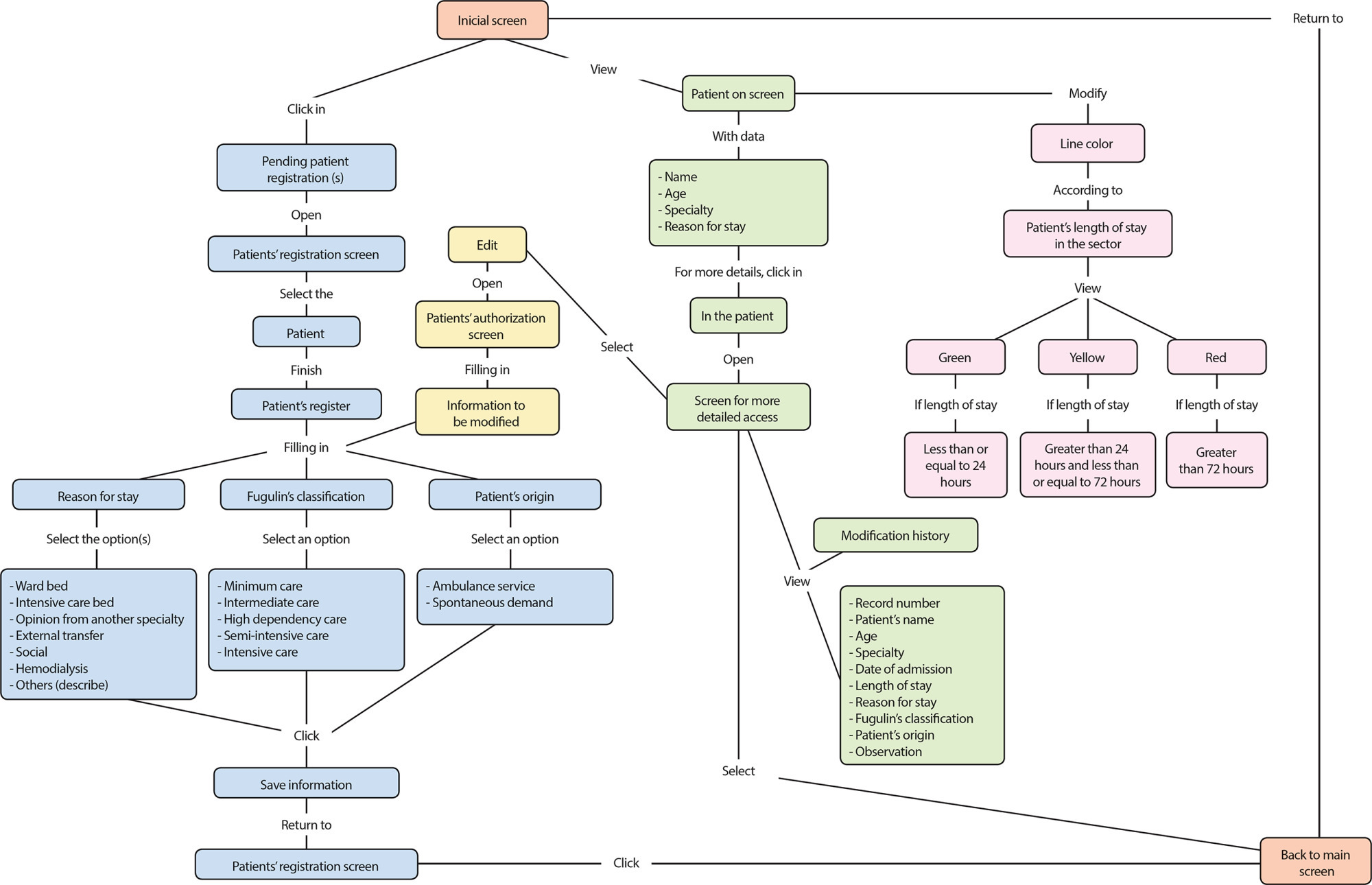Software development for emergency bed management