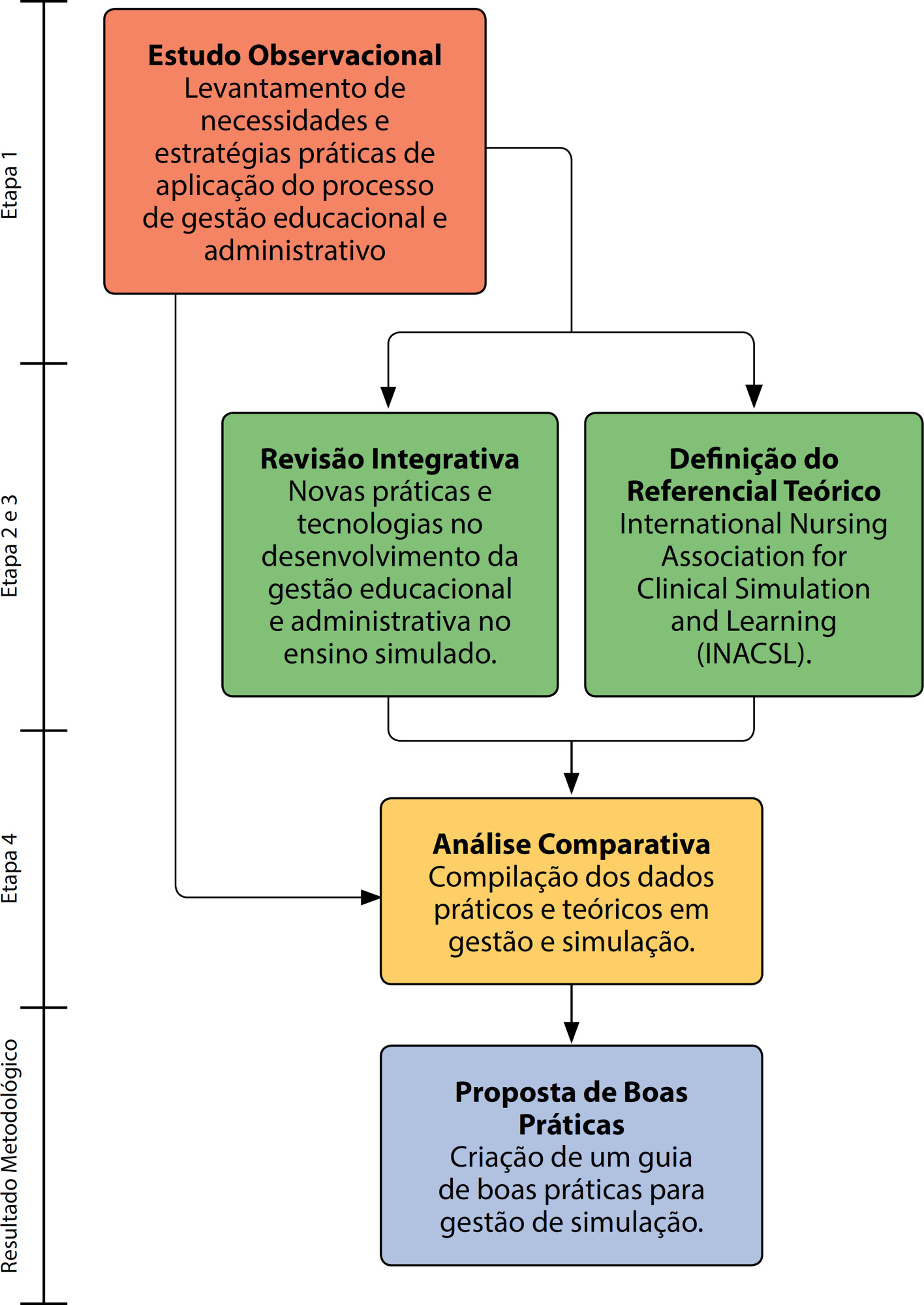 Gestão em simulação clínica: uma proposta de boas práticas e otimização dos processos