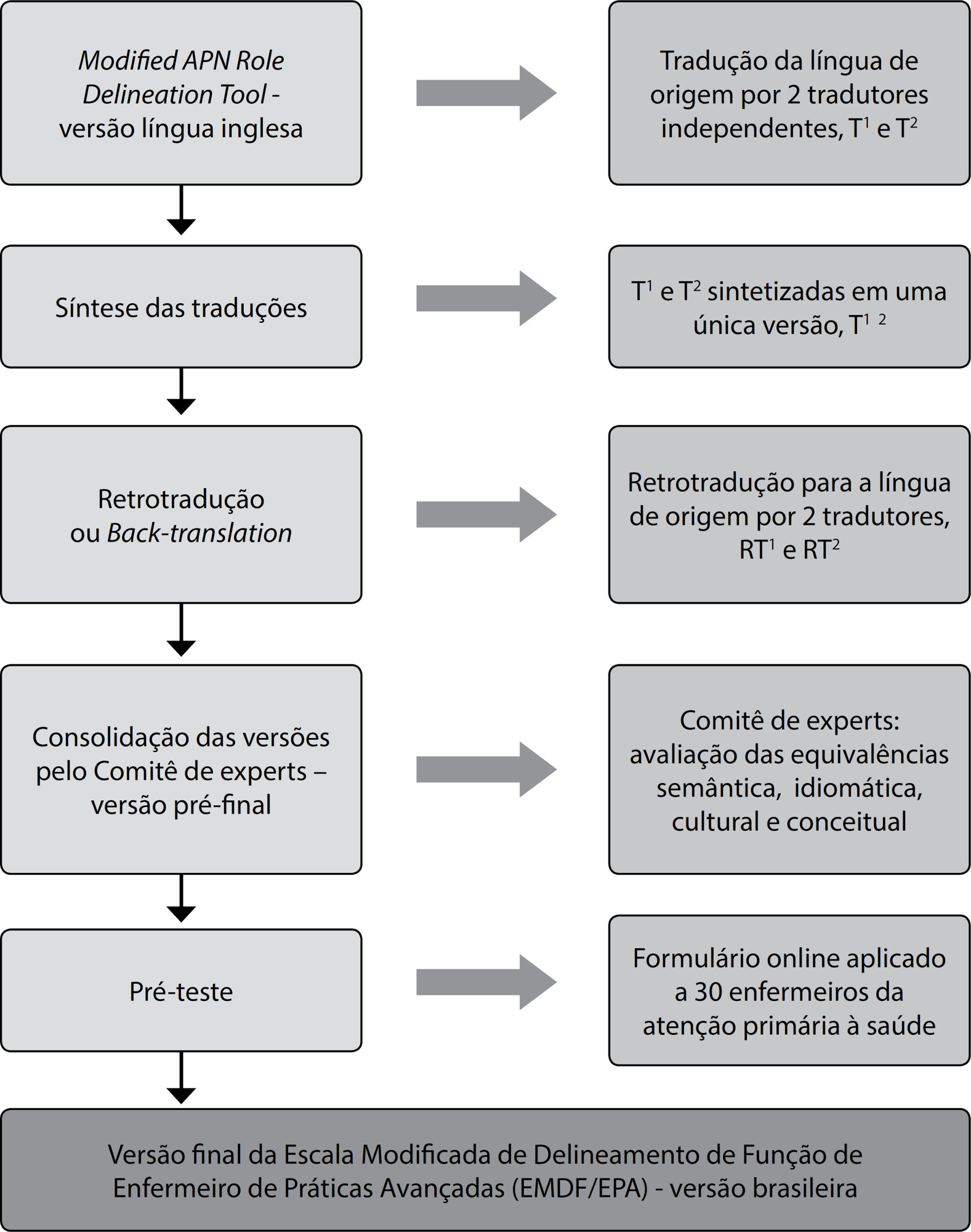 Validação transcultural de instrumento de avaliação de competências de Prática Avançada de Enfermagem para o Brasil