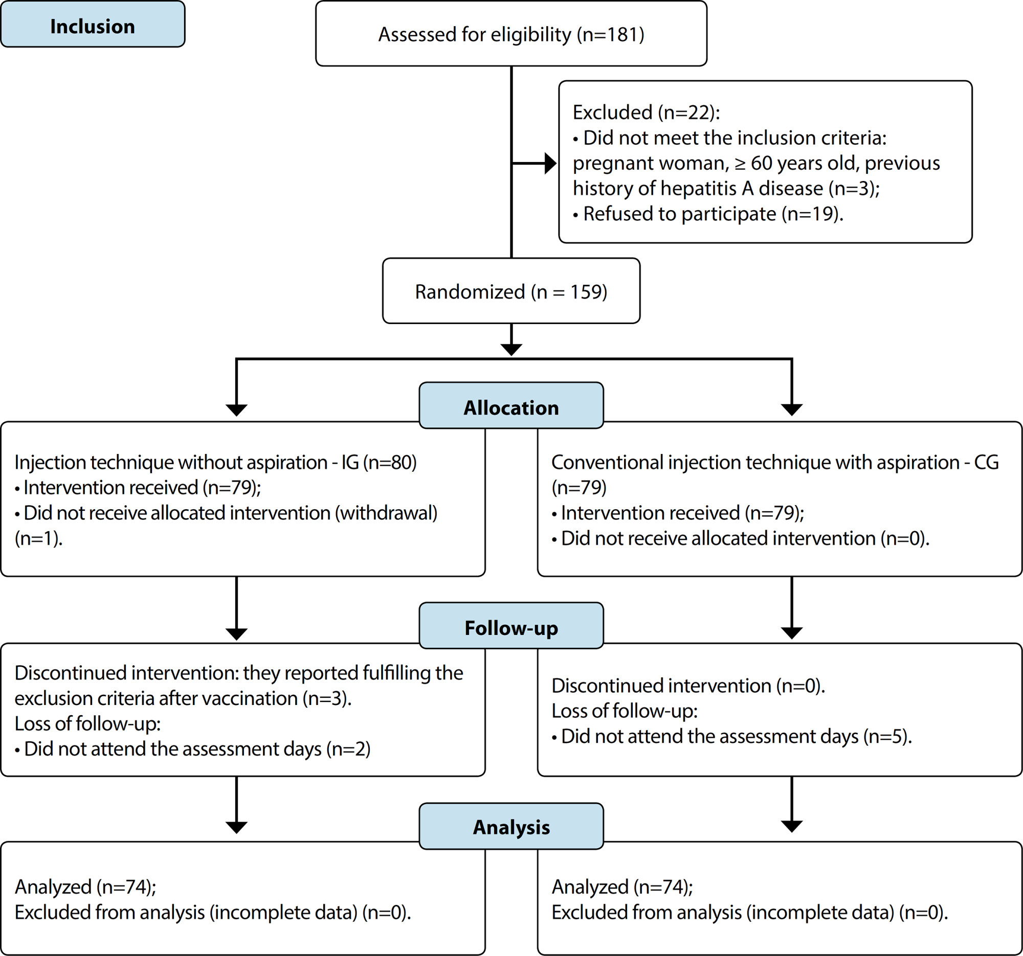 Intramuscular injection safety without aspiration in the ventro-gluteal region during vaccination: randomized clinical trial