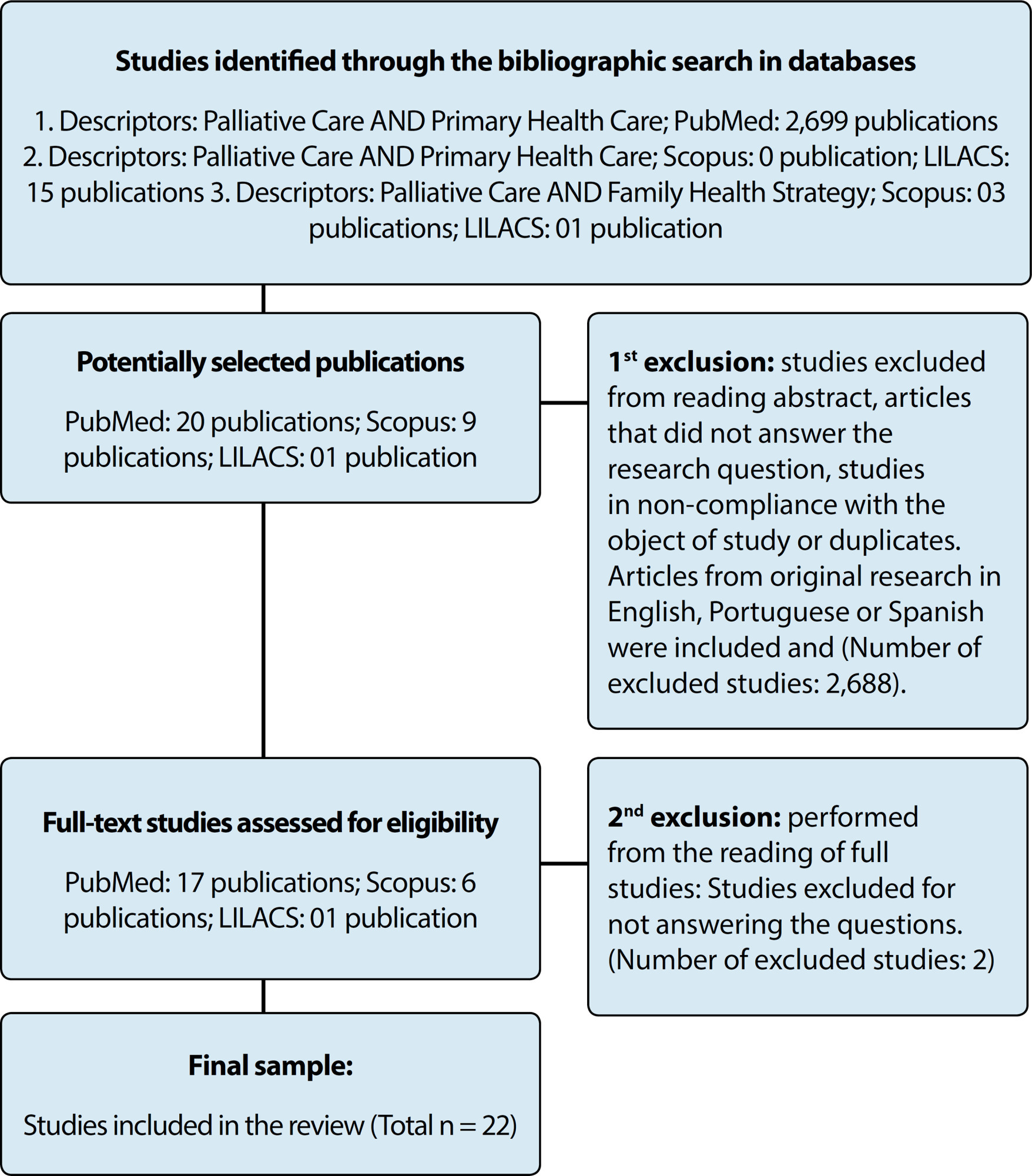 Palliative care in Primary Health Care: an integrative literature review