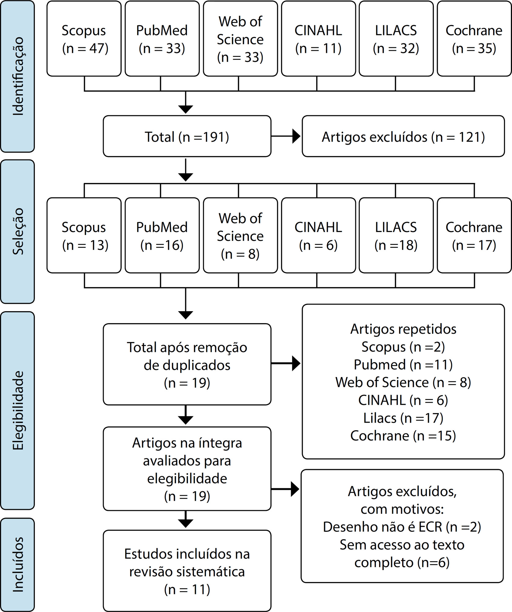 Efeitos da auriculoterapia no tratamento de náuseas e vômitos: revisão sistemática