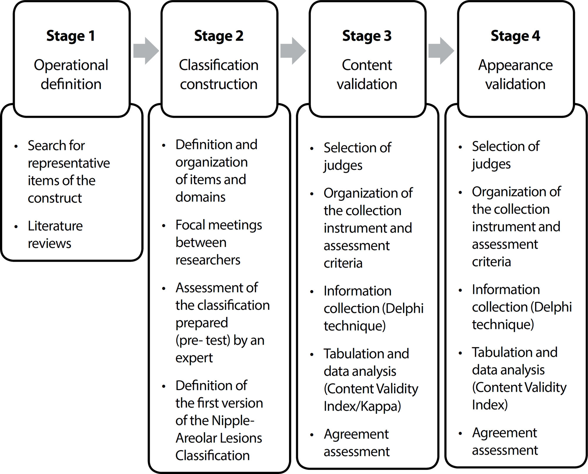 Construction and validation of an instrument for classifying nipple and areola complex lesions resulting from breastfeeding
