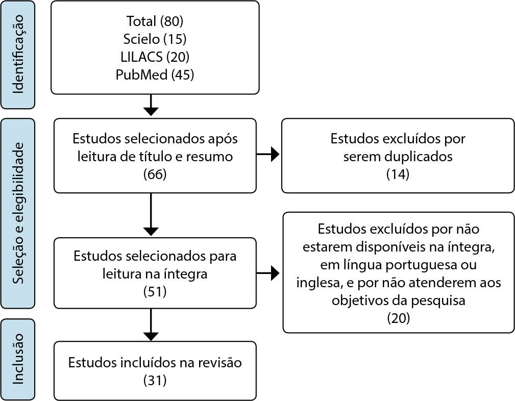 A liderança autêntica no exercício profissional do enfermeiro: uma revisão integrativa