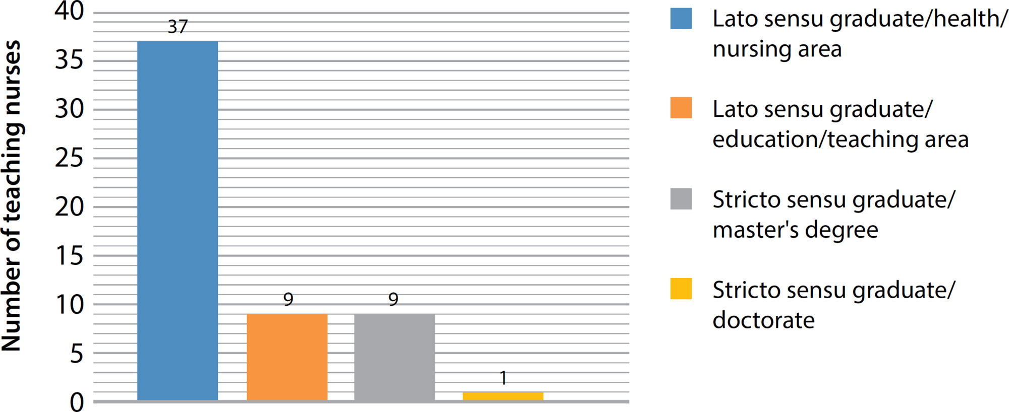 Training-professional profile of nurses teaching at the Technical Schools of the Unified Health System