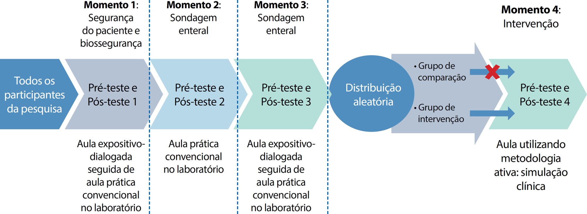 A simulação clínica como método de ensino na Enfermagem Fundamental: um estudo quase-experimental