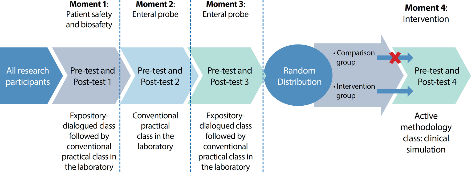 Clinical simulation as a Nursing Fundamentals teaching method: a quasi-experimental study