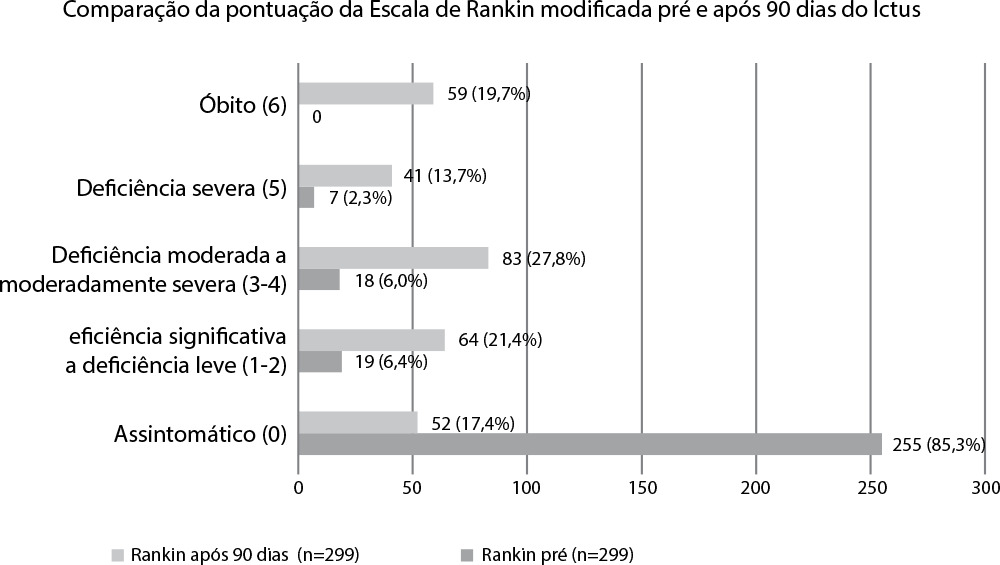 Caracterização clínica, incapacidade e mortalidade de pessoas com acidente vascular cerebral isquêmico em 90 dias