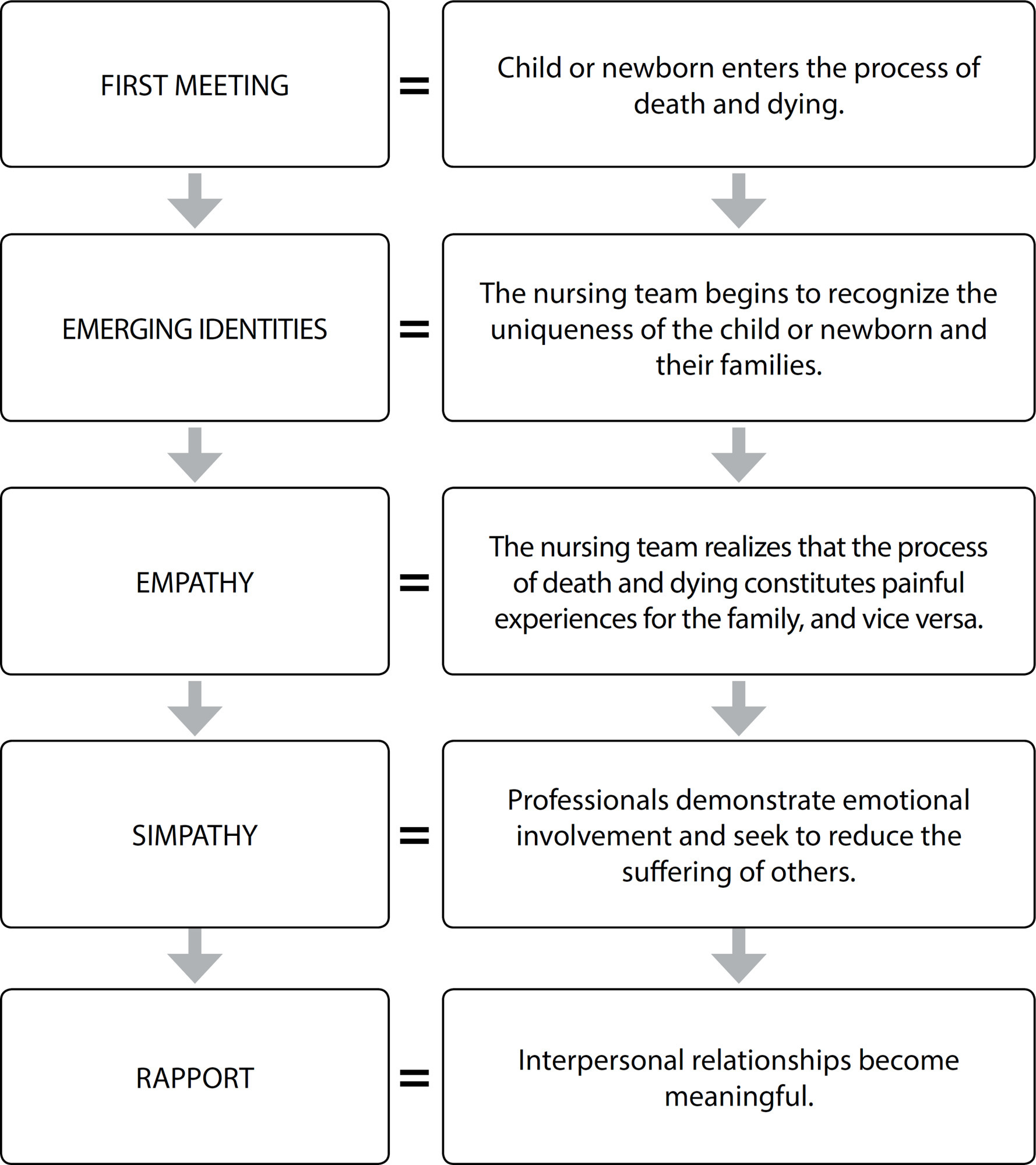 Death and dying of newborns and children: relationships between nursing and family according to Travelbee
