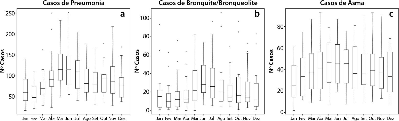 Sazonalidade climática e doenças das vias respiratórias inferiores: utilização de modelo preditor de hospitalizações pediátricas