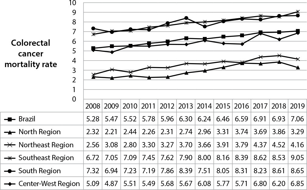 Colorectal cancer mortality in women: trend analysis in Brazil and its regions and states
