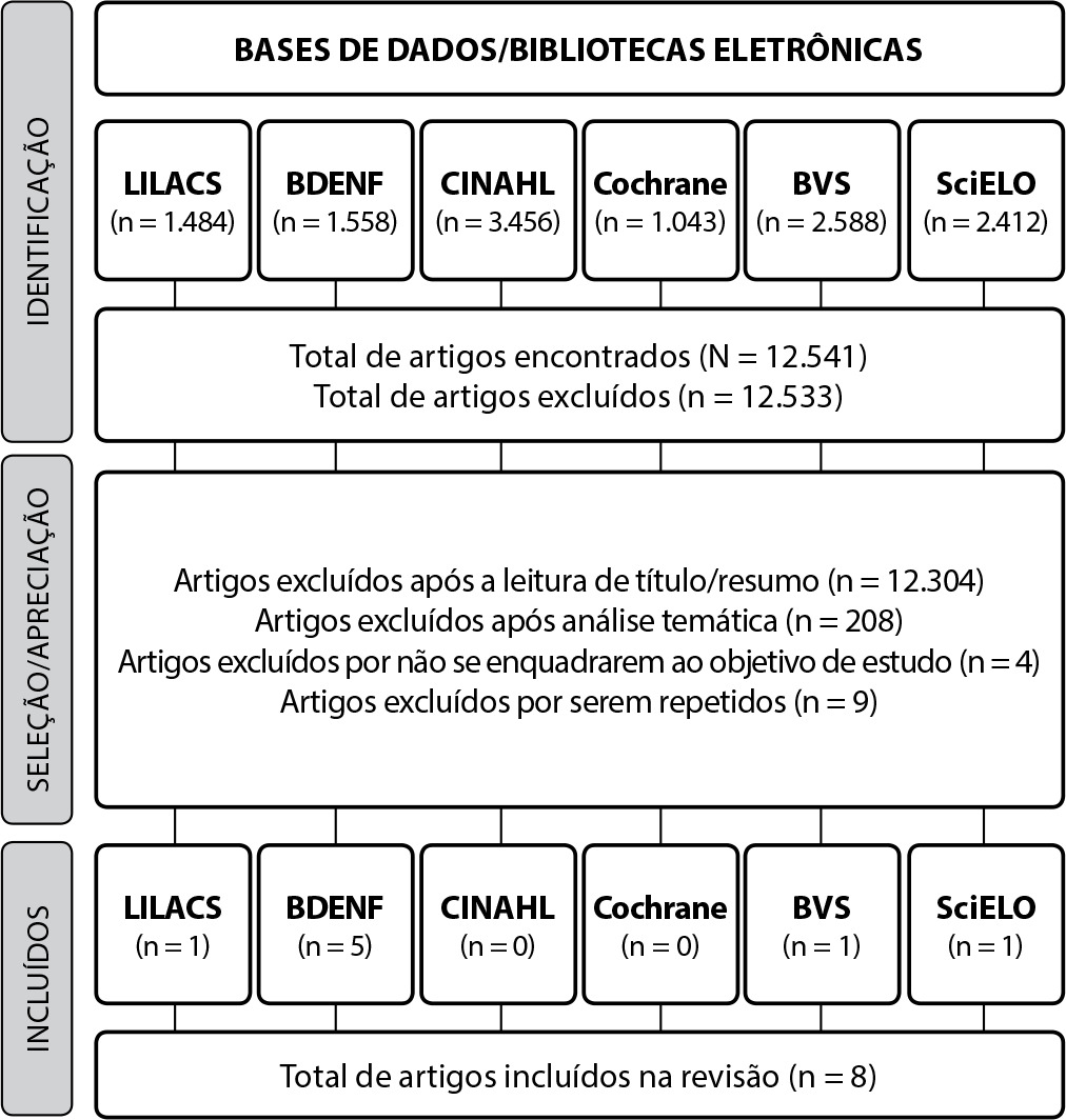 Formação do enfermeiro para a gestão do cuidado: revisão integrativa da literatura