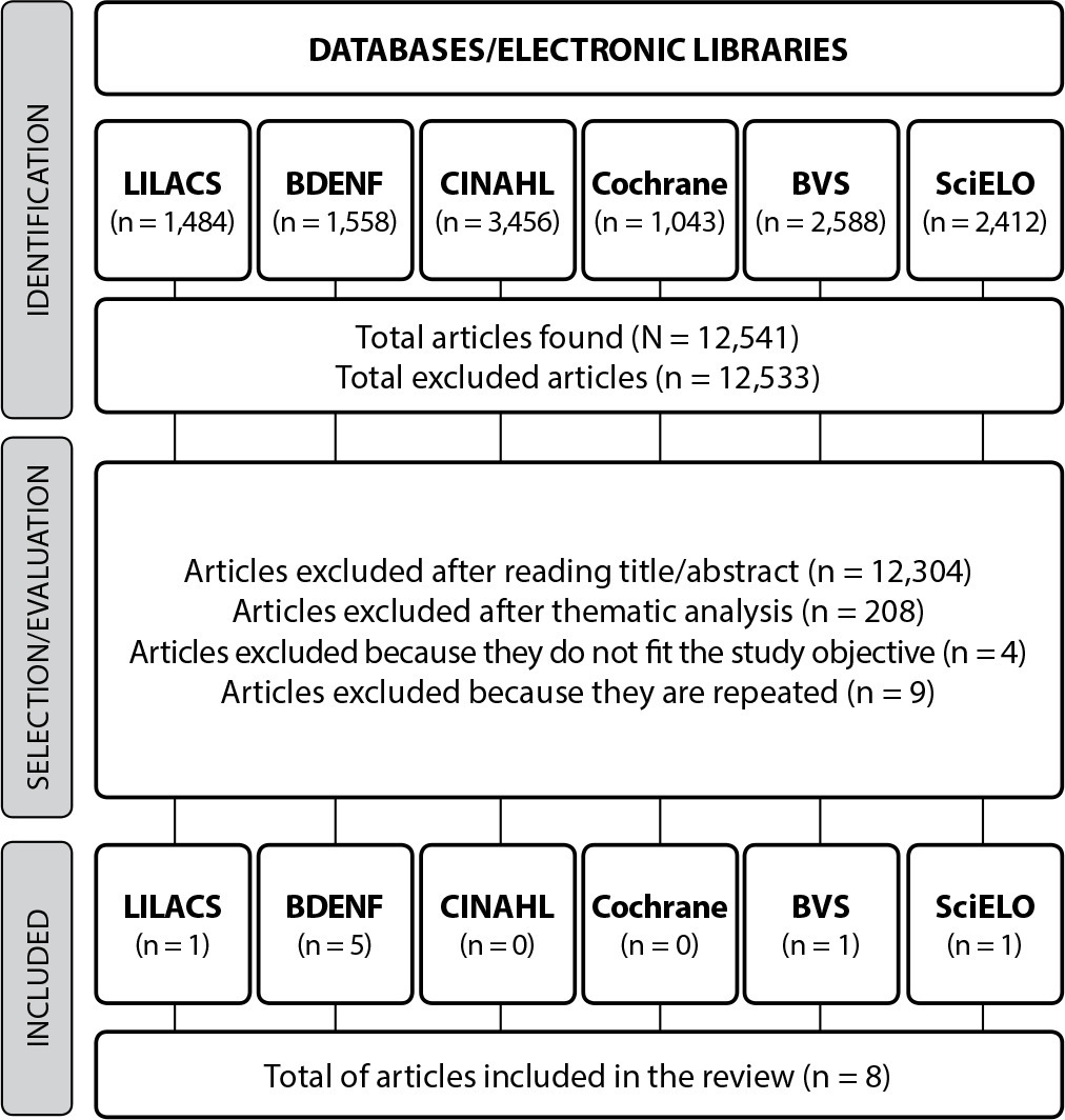Nurse training for care management: integrative literature review