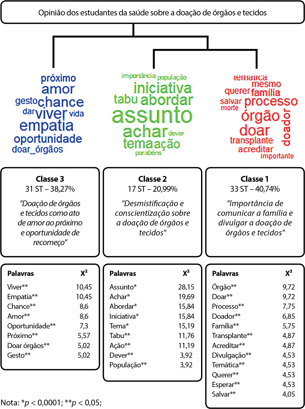 Opiniões de estudantes de saúde sobre a doação de órgãos e tecidos para transplante
