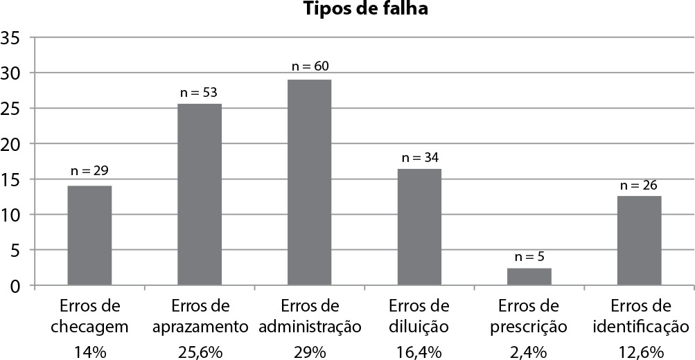 O Healthcare Failure Mode and Effect Analysis como ferramenta de avaliação de protocolos assistenciais