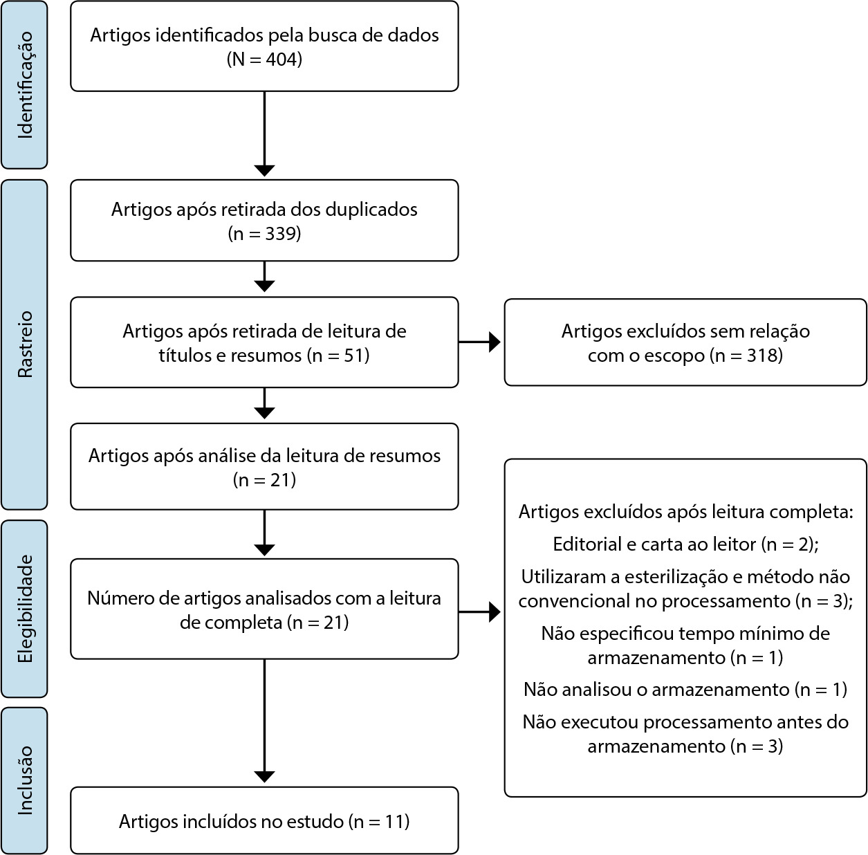 Armazenamento de endoscópios gastrointestinais: qual o tempo seguro para o reúso?