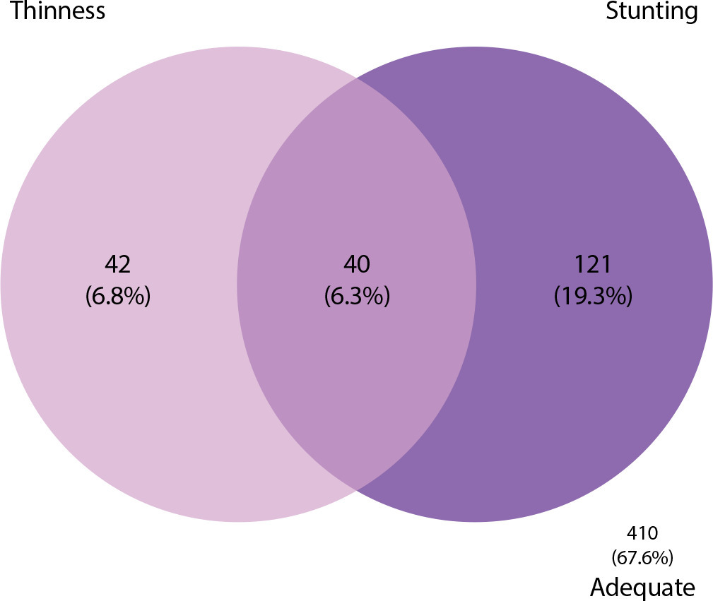 Undernutrition and associated factors in primary schoolchildren in Lokossa, Benin: a cross-sectional study