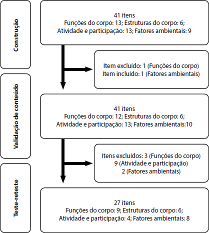 Construção e validação de instrumento de avaliação da funcionalidade de indivíduos com esquistossomose