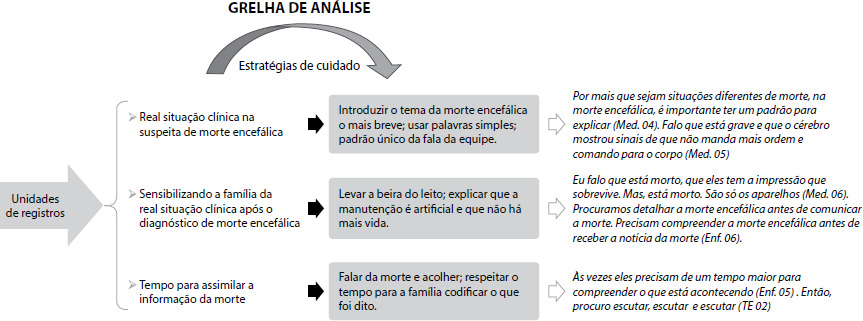 Comunicação da morte encefálica junto aos pais de crianças e adolescentes: estratégias de cuidados