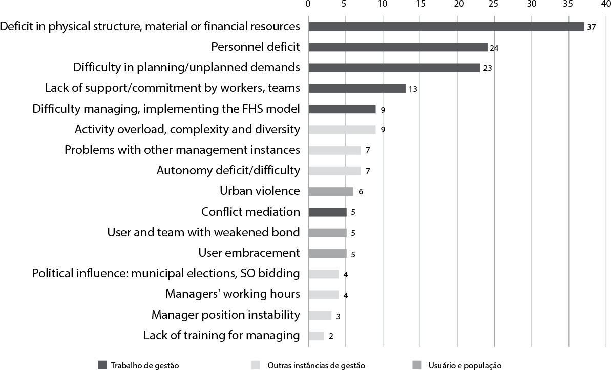 Management in the Family Health Strategy: workloads and structured institutional violence