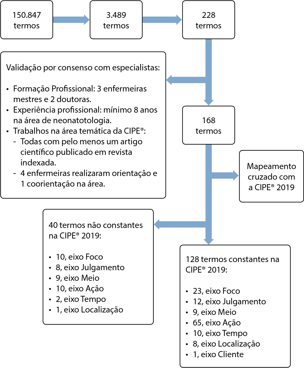 Diagnósticos de enfermagem de recém-nascidos em alojamento conjunto utilizando a CIPE®