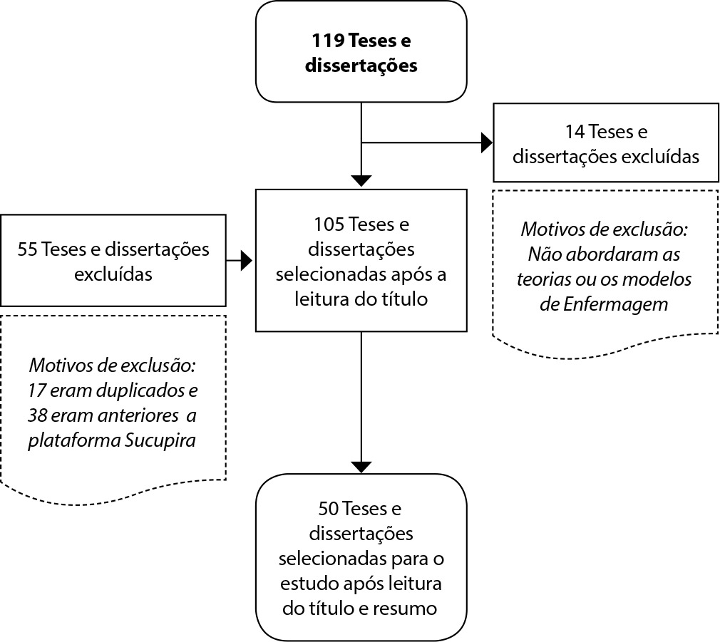 Teorias e Modelos de Enfermagem como referenciais teóricos de teses e dissertações brasileiras: estudo bibliométrico