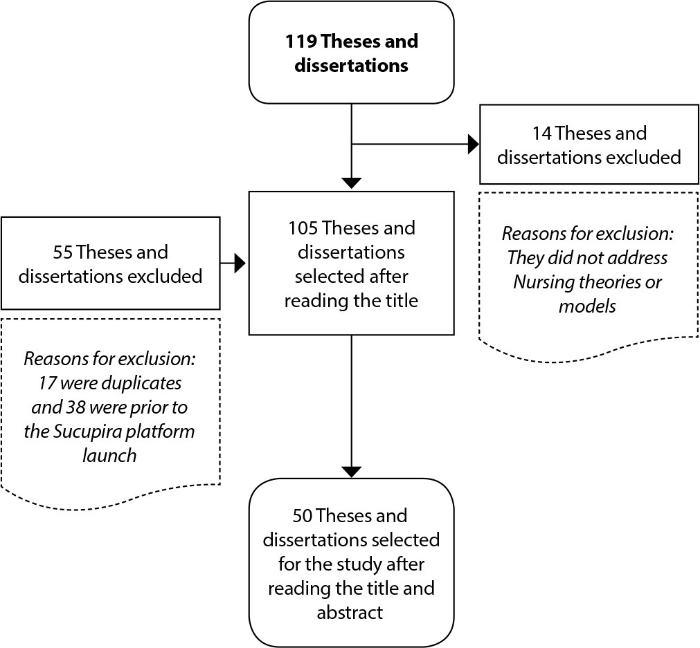Nursing Theories and Models as theoretical references for Brazilian theses and dissertations: a bibliometric study