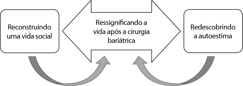 Significados atribuídos às mudanças ocorridas após a cirurgia bariátrica: uma análise à luz da Teoria Fundamentada