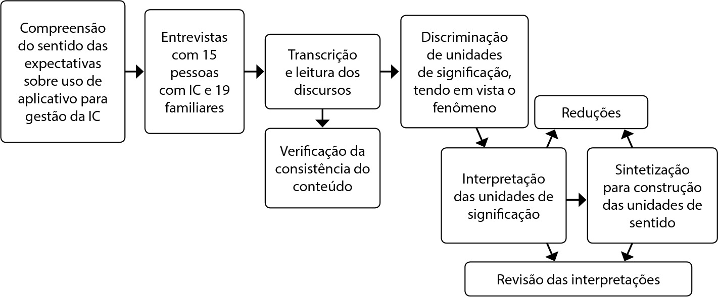 Requisitos para construção de tecnologia educacional e cuidativa sobre insuficiência cardíaca