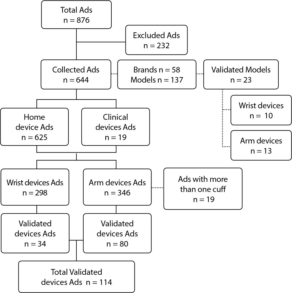 Evaluation of oscillometric blood pressure measurement devices available for online sale