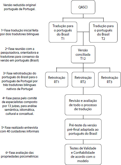 Validação do Questionário de Avaliação da Sobrecarga do Cuidador Informal para o Brasil – versão curta