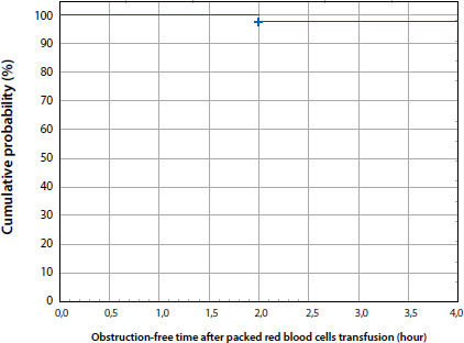 Peripherally inserted central catheter obstruction in packed red blood cell transfusions in neonates