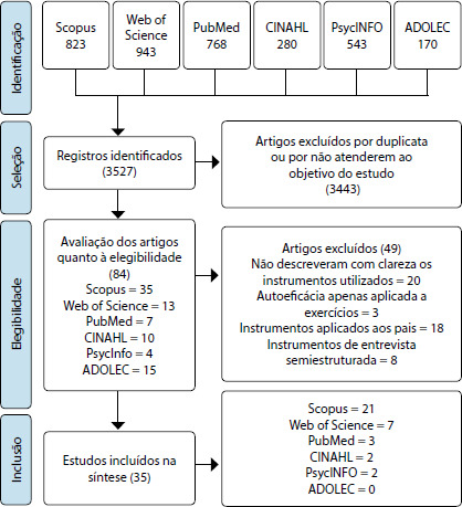 Autoeficácia alimentar em crianças e adolescentes com sobrepeso ou obesidade: revisão integrativa de instrumentos