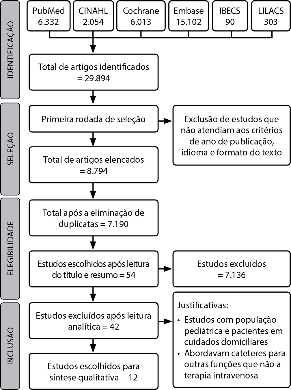 O que sabemos sobre o flushing para a manutenção de cateteres intravenosos em adultos hospitalizados?