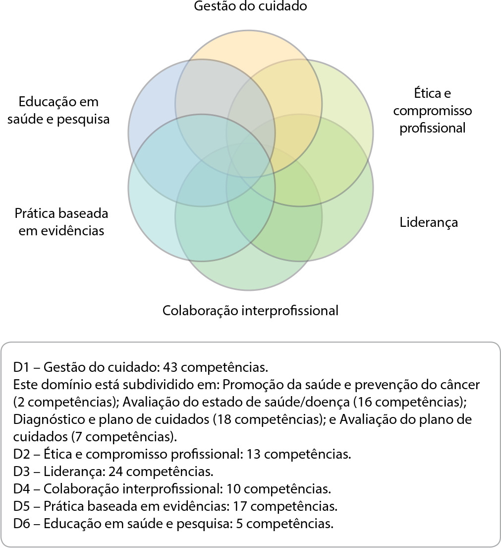 Competências centrais para a formação do enfermeiro de prática avançada em oncologia: um estudo Delphi