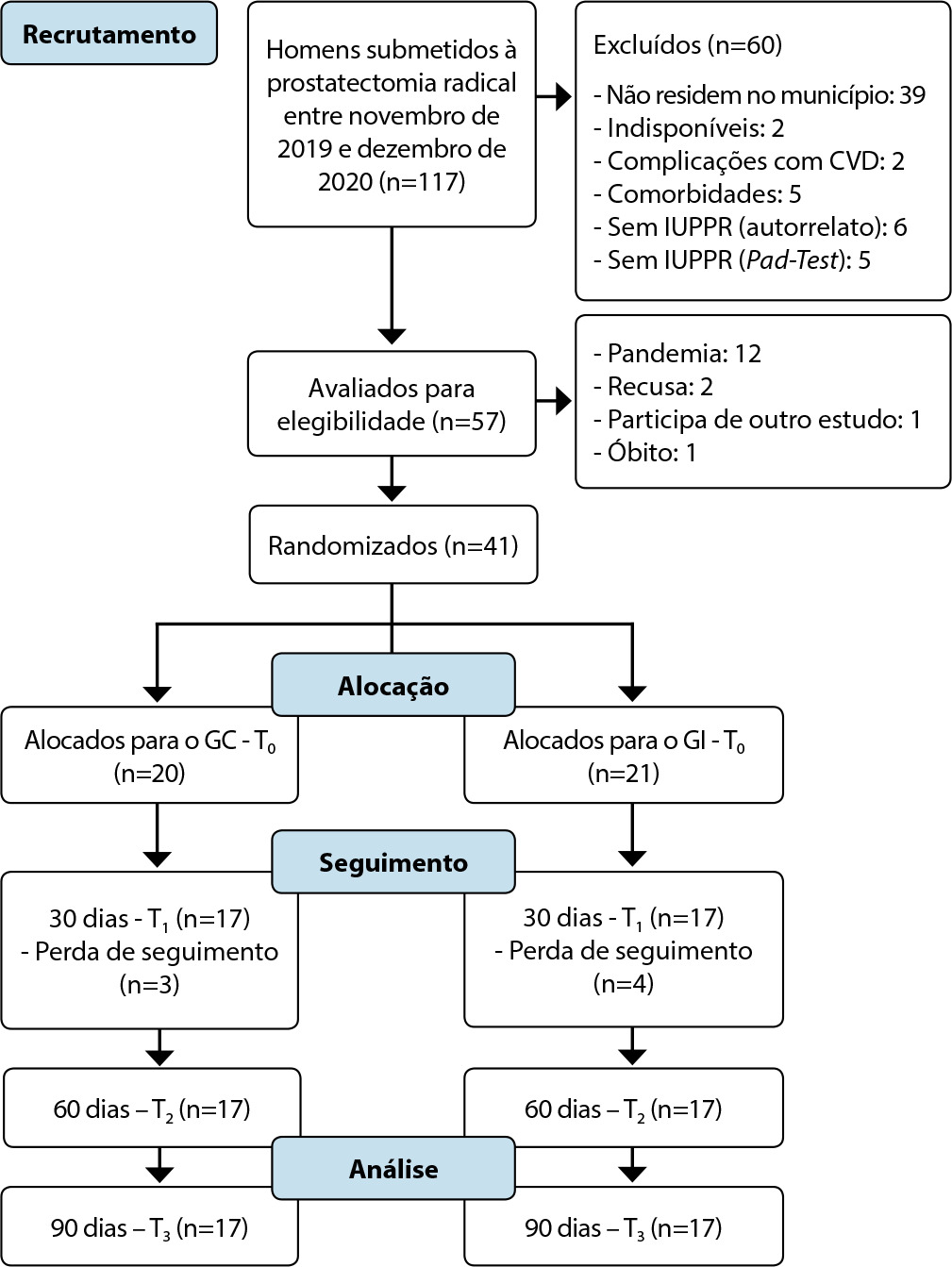 Programa cognitivo-comportamental para controle de sintomas do trato urinário inferior pós-prostatectomia radical: ensaio clínico randomizado
