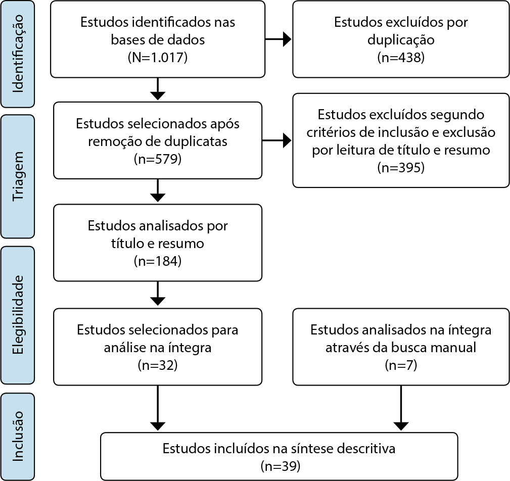 Estado da arte sobre Práticas Avançadas em Enfermagem: reflexões para a agenda no Brasil