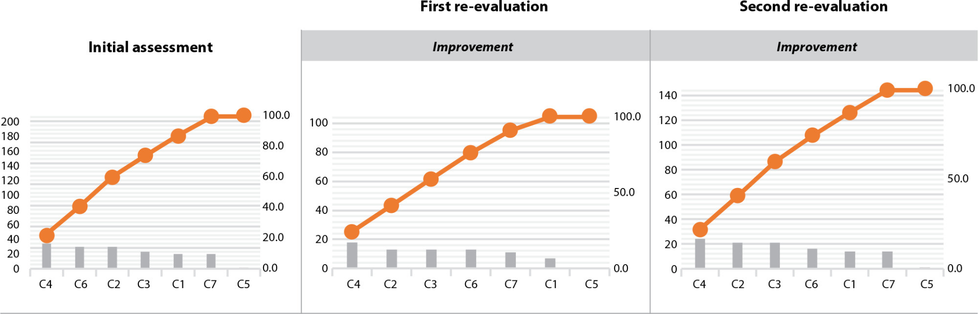 Effectiveness of implementing an improvement cycle in the identification of critically ill patients