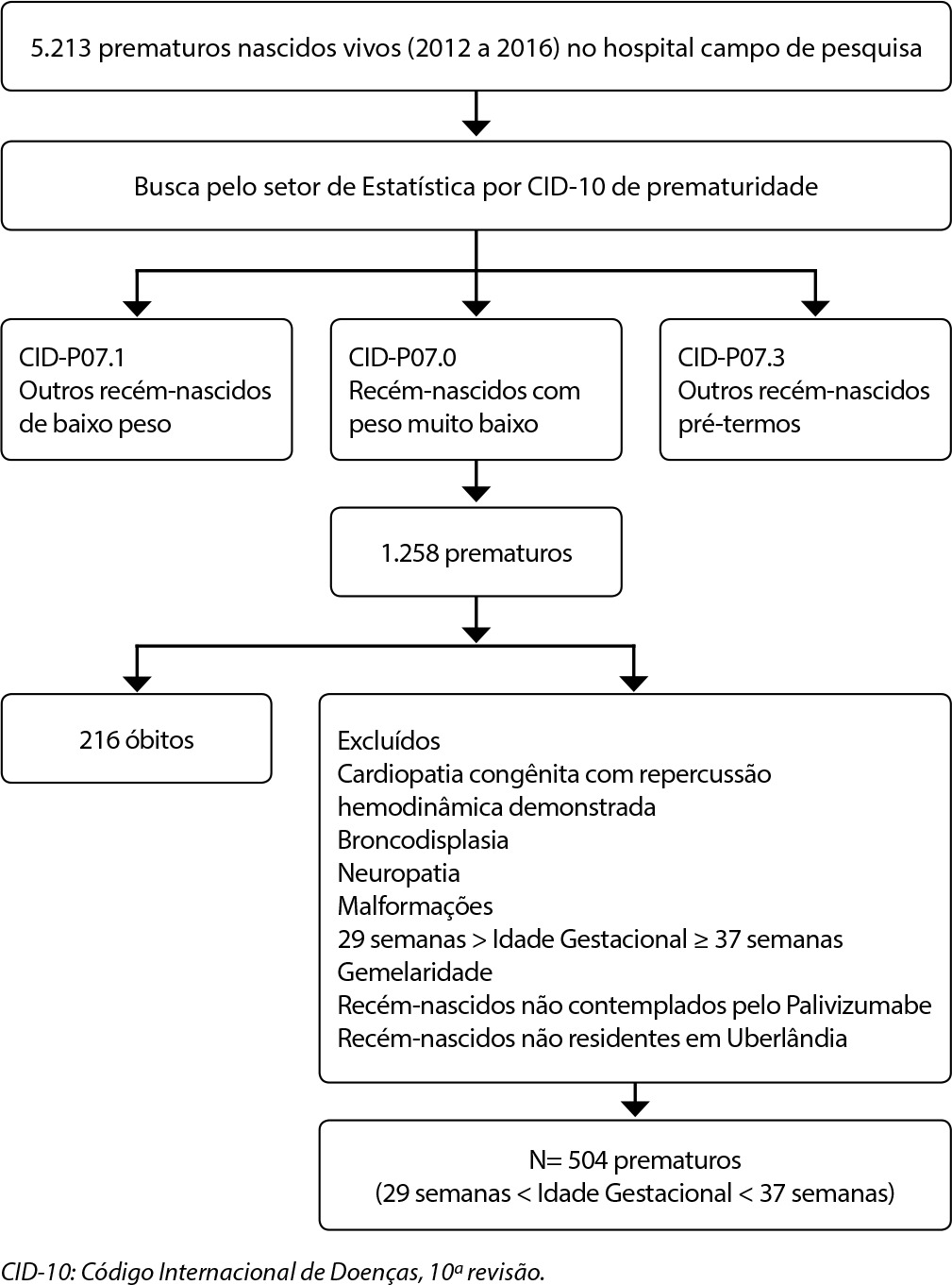 Avaliação das intercorrências respiratórias em coorte de prematuros não contemplados com o anticorpo monoclonal palivizumabe