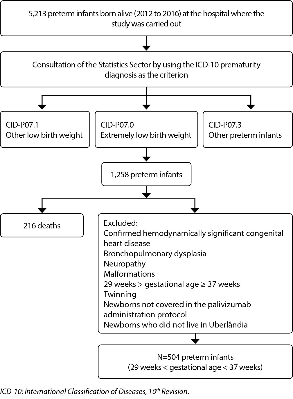 Evaluation of respiratory complications in a cohort of preterm infants who did not receive palivizumab monoclonal antibodies