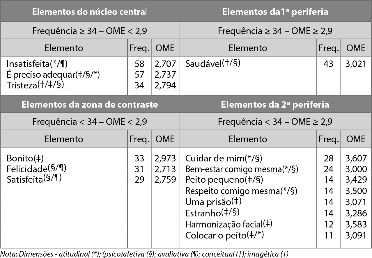 (Re)Construção do corpo de mulheres transgêneras: busca cotidiana de (in)satisfação e cuidado?