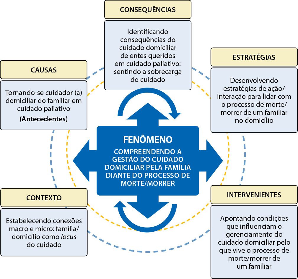 Gestão de cuidados paliativos por cuidadores na atenção domiciliar: validação teórica em roda de conversa