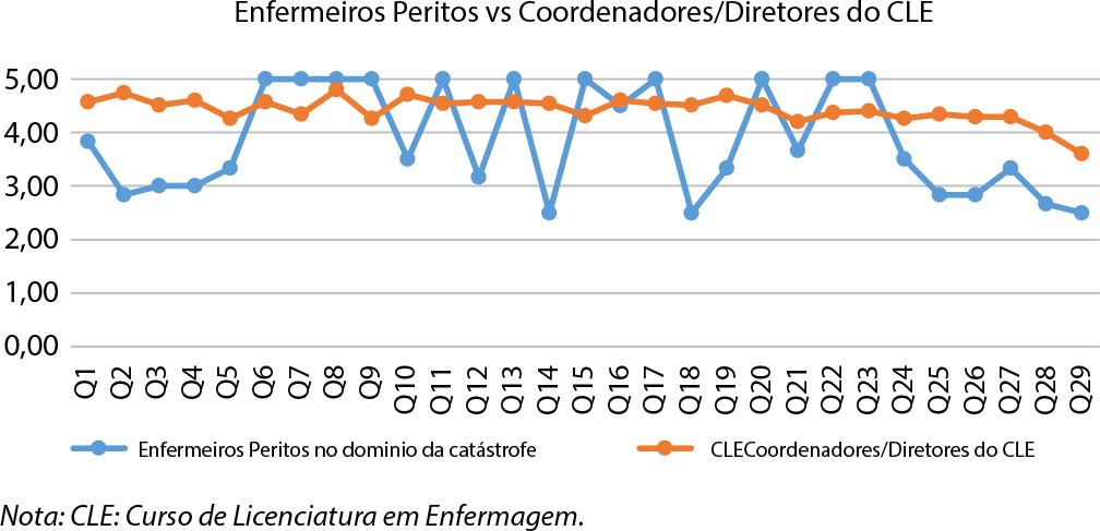 Perfil de competências transversais dos estudantes de Enfermagem para intervir em situações de catástrofe