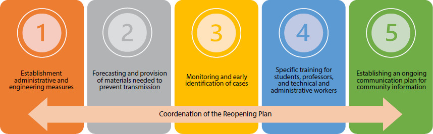 Step-by-step approach to reopening a Brazilian higher education institution during the COVID-19 pandemic