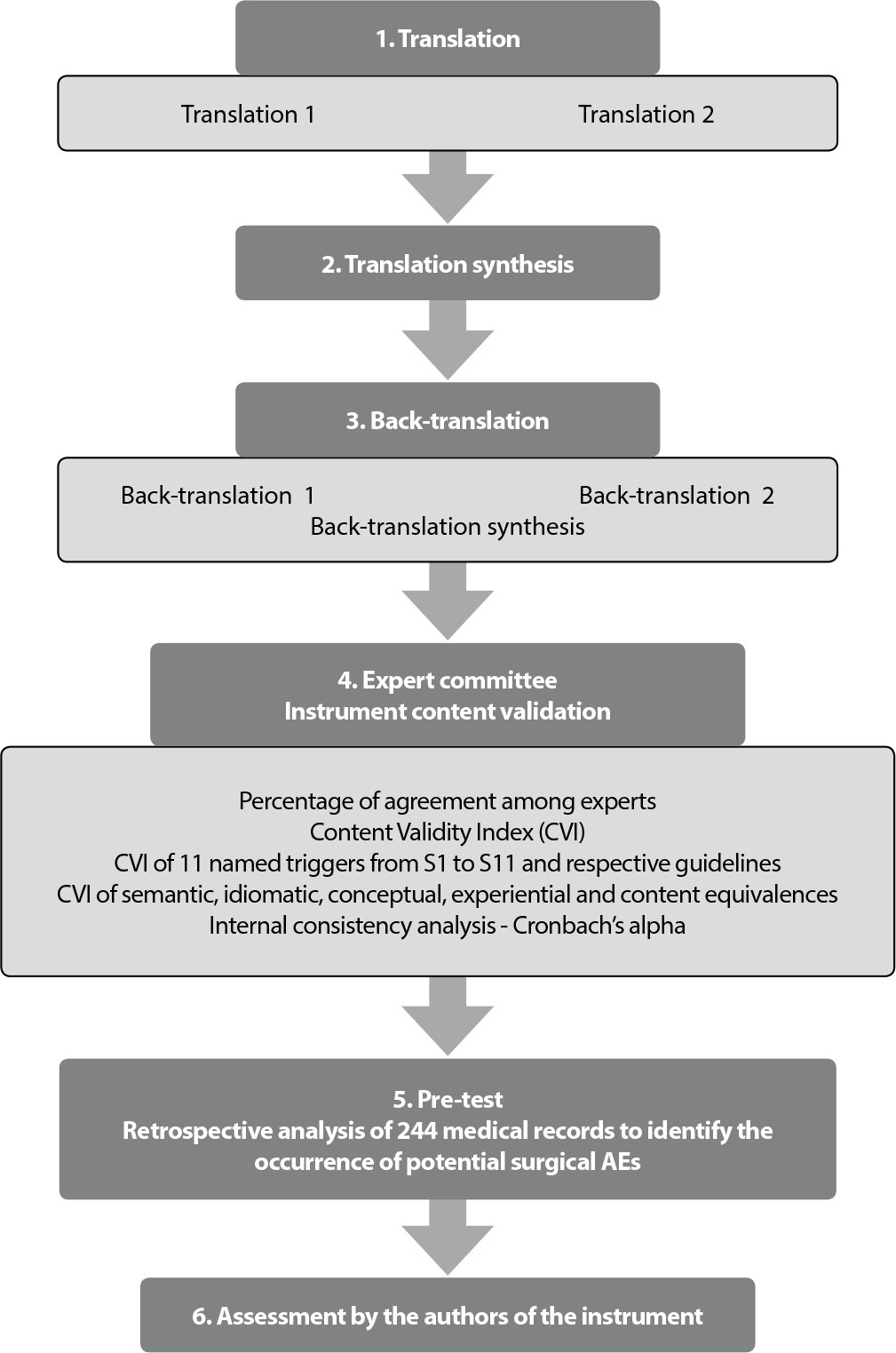 Translation, cross-cultural adaptation and content validation of the Global Trigger Tool surgical module