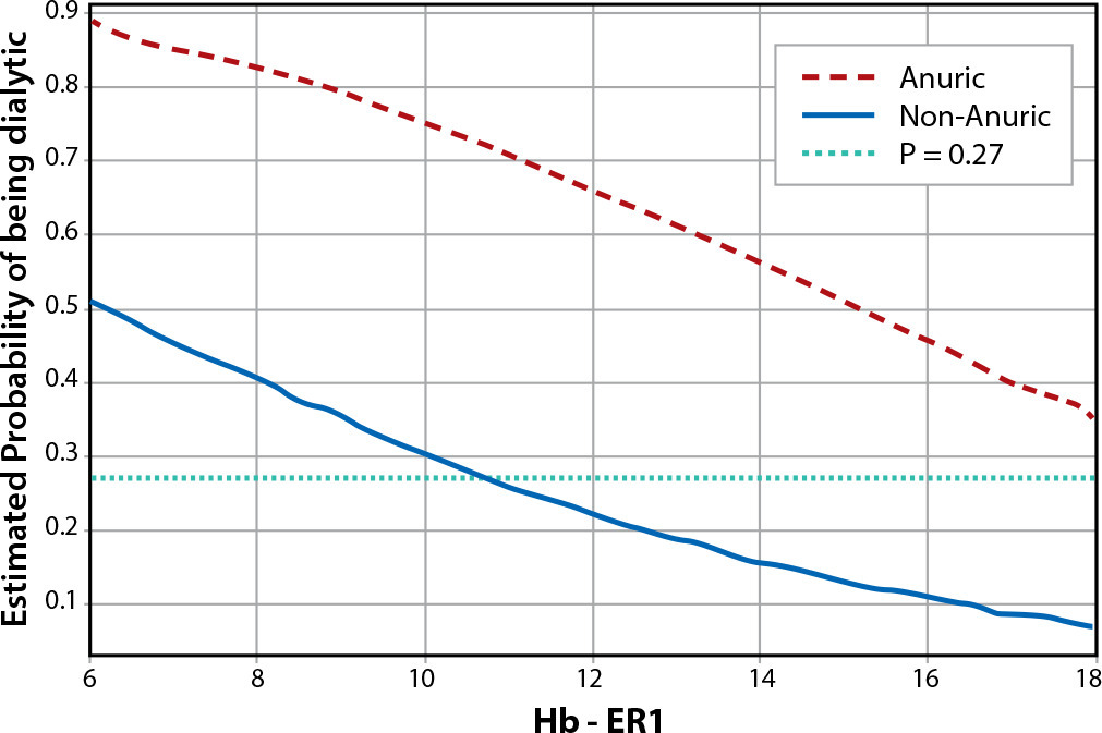 Prognosis of patients with heart disease with acute kidney injury undergoing dialysis treatment